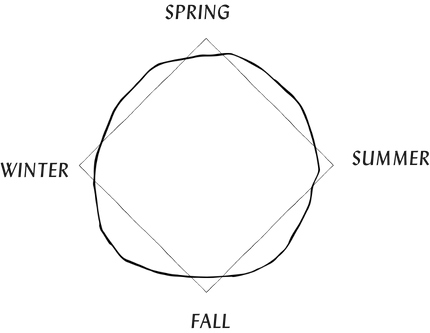 a black and white line drawing of a circle and square overlayed. in each corner, the names of the four seasons are written